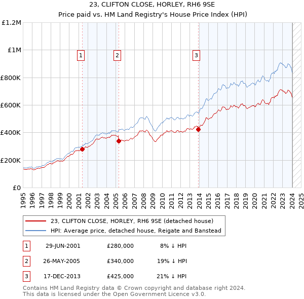 23, CLIFTON CLOSE, HORLEY, RH6 9SE: Price paid vs HM Land Registry's House Price Index
