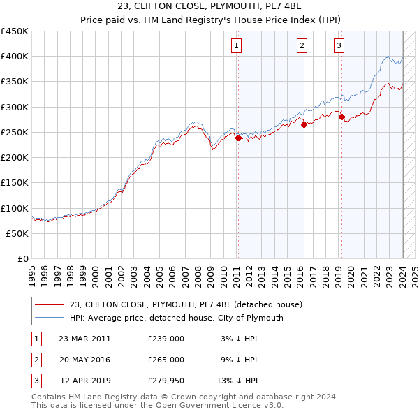 23, CLIFTON CLOSE, PLYMOUTH, PL7 4BL: Price paid vs HM Land Registry's House Price Index