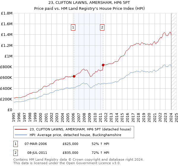 23, CLIFTON LAWNS, AMERSHAM, HP6 5PT: Price paid vs HM Land Registry's House Price Index