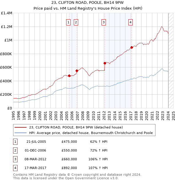 23, CLIFTON ROAD, POOLE, BH14 9PW: Price paid vs HM Land Registry's House Price Index