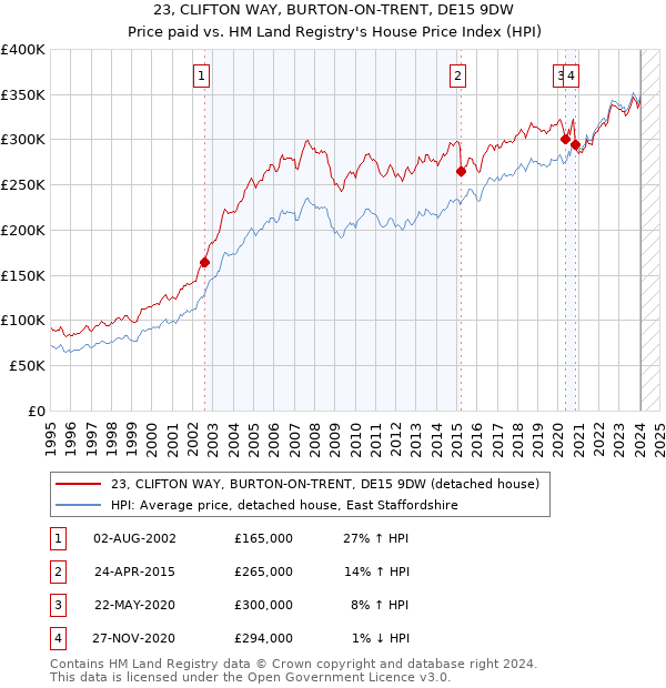 23, CLIFTON WAY, BURTON-ON-TRENT, DE15 9DW: Price paid vs HM Land Registry's House Price Index