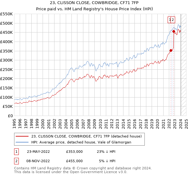 23, CLISSON CLOSE, COWBRIDGE, CF71 7FP: Price paid vs HM Land Registry's House Price Index
