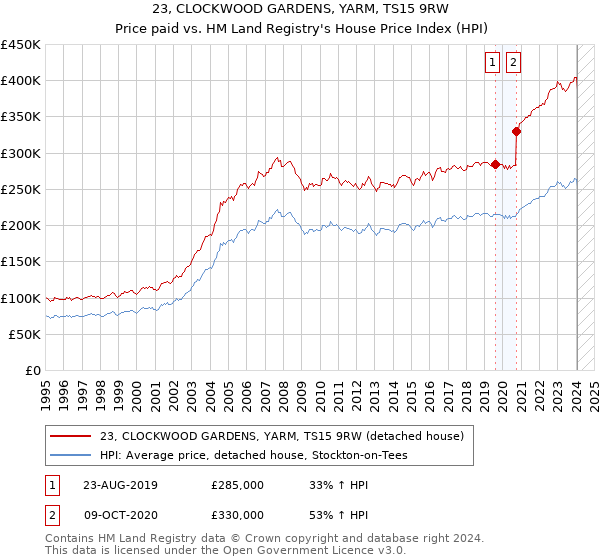 23, CLOCKWOOD GARDENS, YARM, TS15 9RW: Price paid vs HM Land Registry's House Price Index