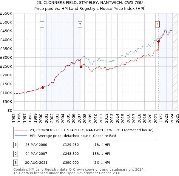 23, CLONNERS FIELD, STAPELEY, NANTWICH, CW5 7GU: Price paid vs HM Land Registry's House Price Index
