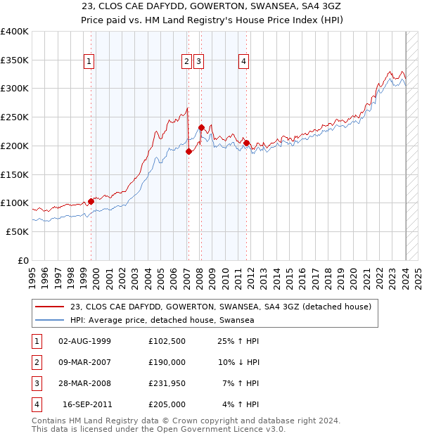 23, CLOS CAE DAFYDD, GOWERTON, SWANSEA, SA4 3GZ: Price paid vs HM Land Registry's House Price Index