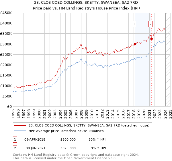 23, CLOS COED COLLINGS, SKETTY, SWANSEA, SA2 7RD: Price paid vs HM Land Registry's House Price Index