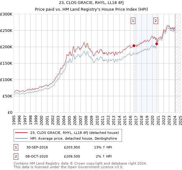 23, CLOS GRACIE, RHYL, LL18 4FJ: Price paid vs HM Land Registry's House Price Index
