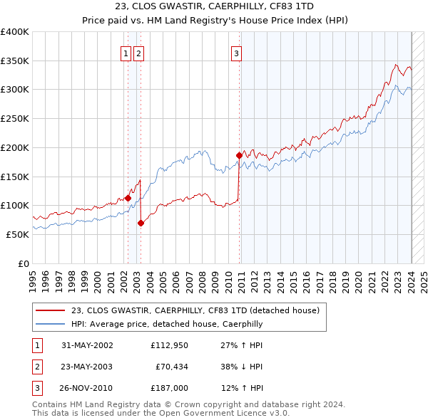 23, CLOS GWASTIR, CAERPHILLY, CF83 1TD: Price paid vs HM Land Registry's House Price Index