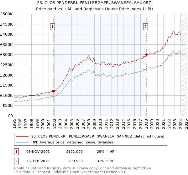 23, CLOS PENDERRI, PENLLERGAER, SWANSEA, SA4 9BZ: Price paid vs HM Land Registry's House Price Index