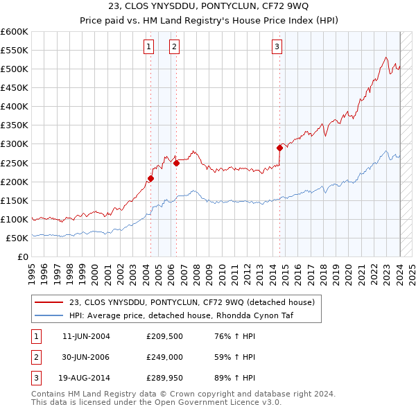 23, CLOS YNYSDDU, PONTYCLUN, CF72 9WQ: Price paid vs HM Land Registry's House Price Index