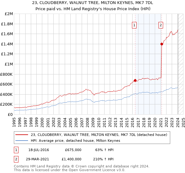 23, CLOUDBERRY, WALNUT TREE, MILTON KEYNES, MK7 7DL: Price paid vs HM Land Registry's House Price Index