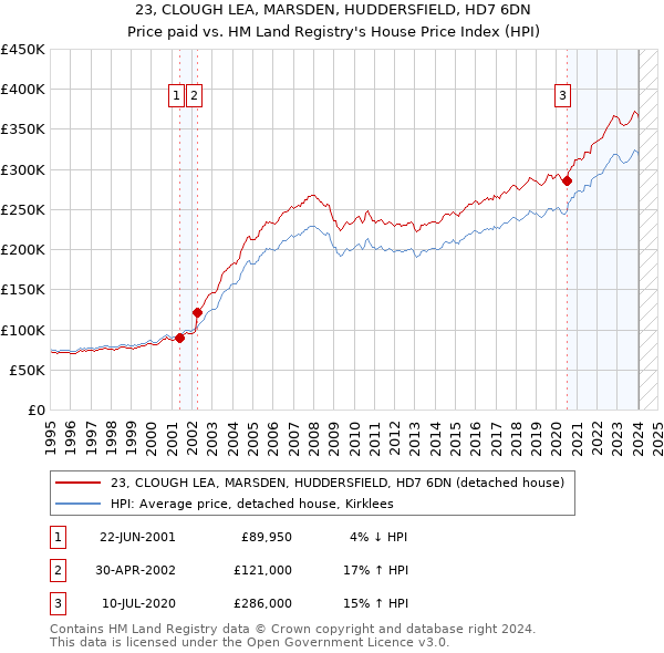 23, CLOUGH LEA, MARSDEN, HUDDERSFIELD, HD7 6DN: Price paid vs HM Land Registry's House Price Index