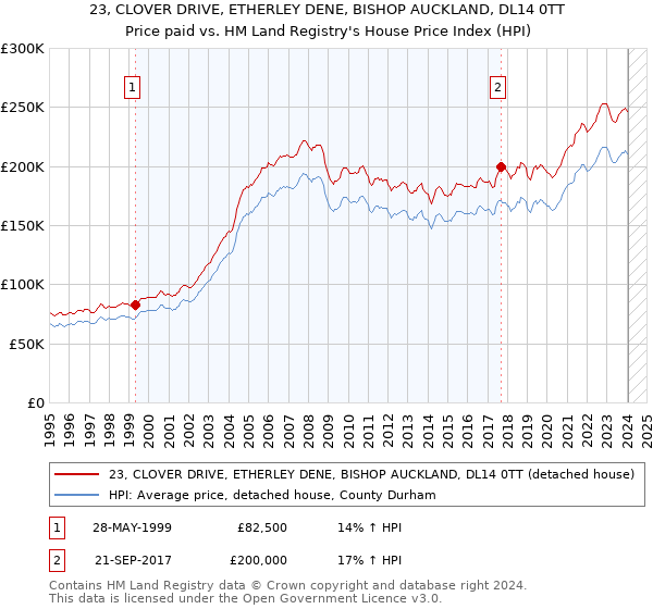 23, CLOVER DRIVE, ETHERLEY DENE, BISHOP AUCKLAND, DL14 0TT: Price paid vs HM Land Registry's House Price Index