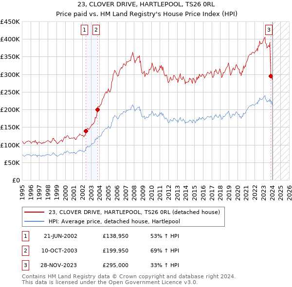 23, CLOVER DRIVE, HARTLEPOOL, TS26 0RL: Price paid vs HM Land Registry's House Price Index