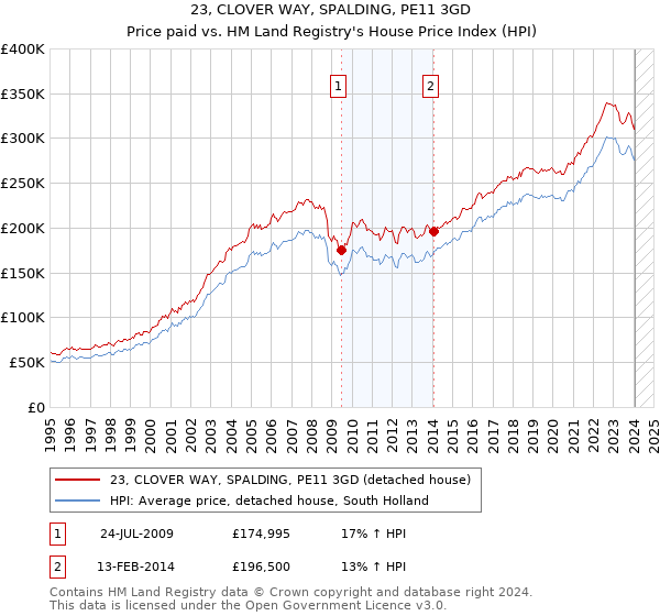 23, CLOVER WAY, SPALDING, PE11 3GD: Price paid vs HM Land Registry's House Price Index
