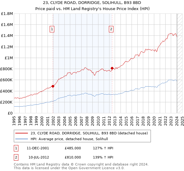 23, CLYDE ROAD, DORRIDGE, SOLIHULL, B93 8BD: Price paid vs HM Land Registry's House Price Index