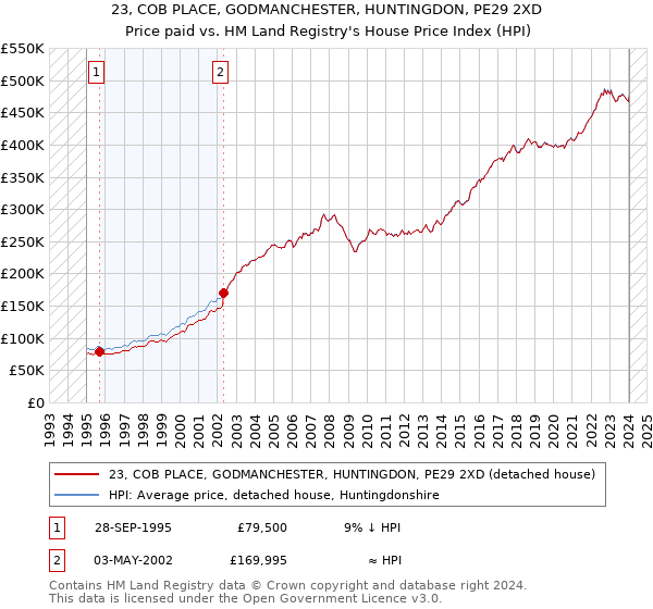 23, COB PLACE, GODMANCHESTER, HUNTINGDON, PE29 2XD: Price paid vs HM Land Registry's House Price Index