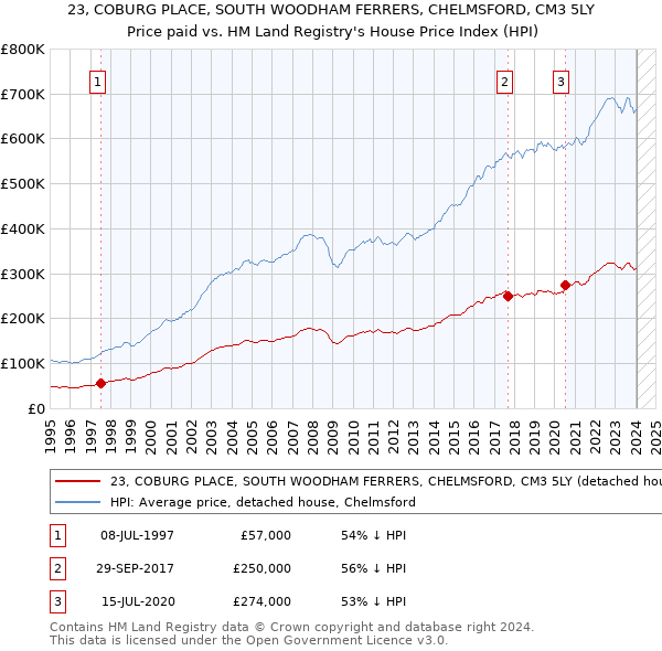 23, COBURG PLACE, SOUTH WOODHAM FERRERS, CHELMSFORD, CM3 5LY: Price paid vs HM Land Registry's House Price Index