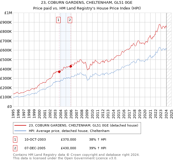 23, COBURN GARDENS, CHELTENHAM, GL51 0GE: Price paid vs HM Land Registry's House Price Index