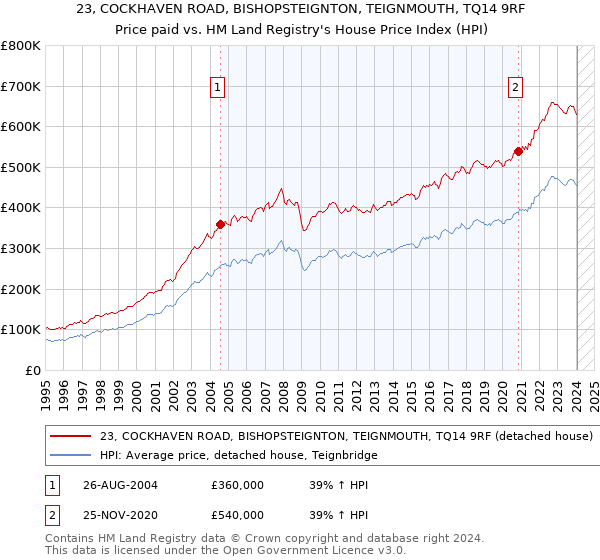 23, COCKHAVEN ROAD, BISHOPSTEIGNTON, TEIGNMOUTH, TQ14 9RF: Price paid vs HM Land Registry's House Price Index