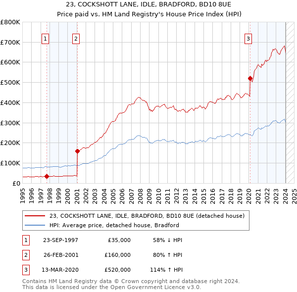 23, COCKSHOTT LANE, IDLE, BRADFORD, BD10 8UE: Price paid vs HM Land Registry's House Price Index