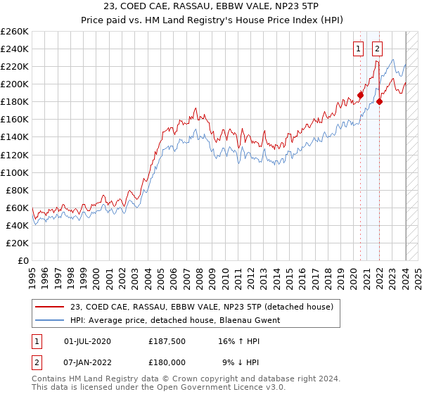 23, COED CAE, RASSAU, EBBW VALE, NP23 5TP: Price paid vs HM Land Registry's House Price Index