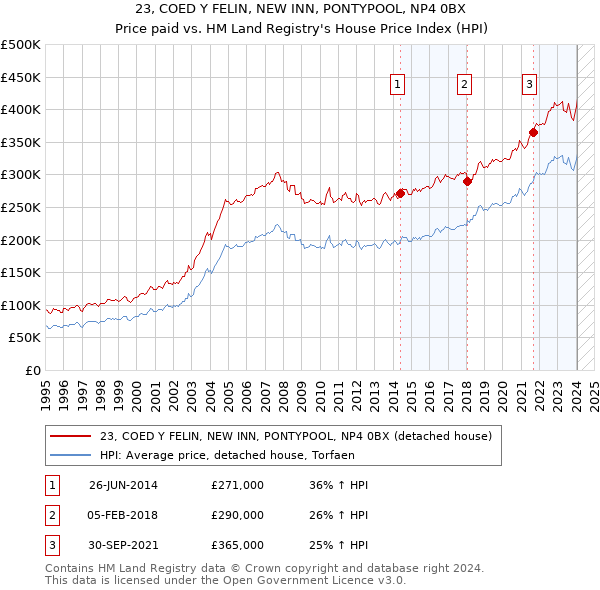 23, COED Y FELIN, NEW INN, PONTYPOOL, NP4 0BX: Price paid vs HM Land Registry's House Price Index