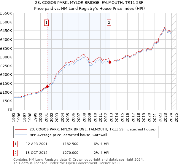 23, COGOS PARK, MYLOR BRIDGE, FALMOUTH, TR11 5SF: Price paid vs HM Land Registry's House Price Index