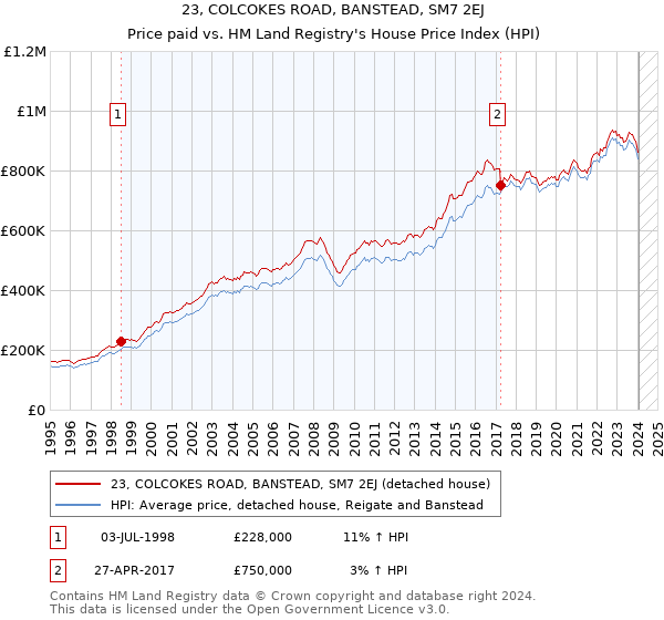 23, COLCOKES ROAD, BANSTEAD, SM7 2EJ: Price paid vs HM Land Registry's House Price Index