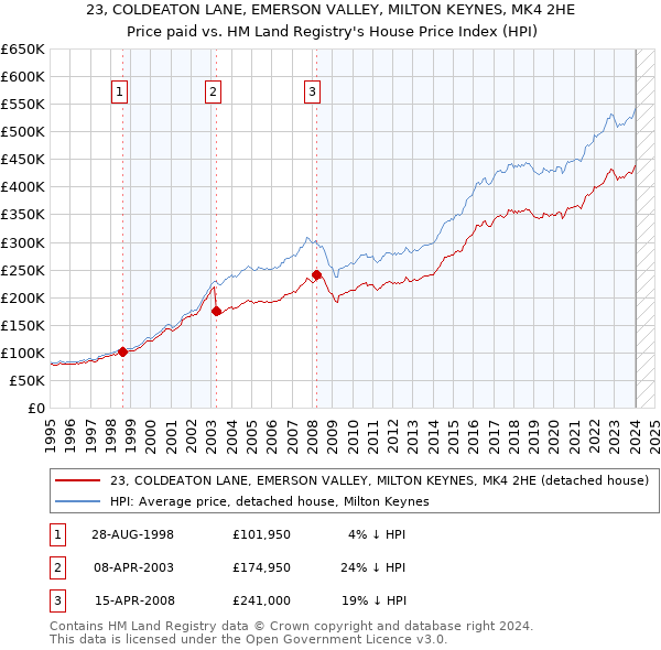 23, COLDEATON LANE, EMERSON VALLEY, MILTON KEYNES, MK4 2HE: Price paid vs HM Land Registry's House Price Index