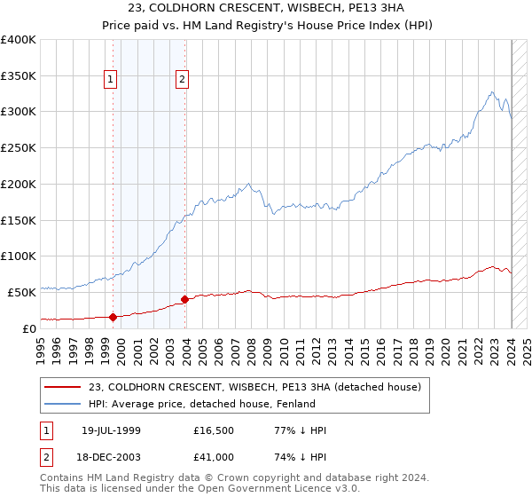 23, COLDHORN CRESCENT, WISBECH, PE13 3HA: Price paid vs HM Land Registry's House Price Index