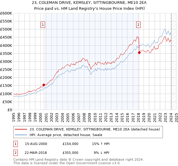 23, COLEMAN DRIVE, KEMSLEY, SITTINGBOURNE, ME10 2EA: Price paid vs HM Land Registry's House Price Index