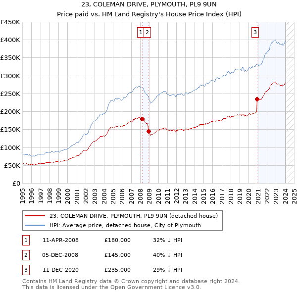 23, COLEMAN DRIVE, PLYMOUTH, PL9 9UN: Price paid vs HM Land Registry's House Price Index