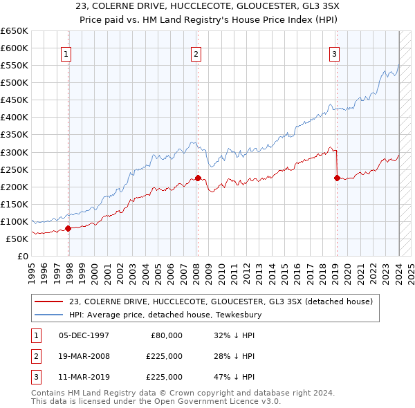 23, COLERNE DRIVE, HUCCLECOTE, GLOUCESTER, GL3 3SX: Price paid vs HM Land Registry's House Price Index