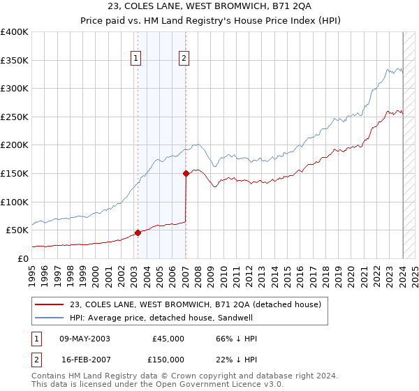 23, COLES LANE, WEST BROMWICH, B71 2QA: Price paid vs HM Land Registry's House Price Index