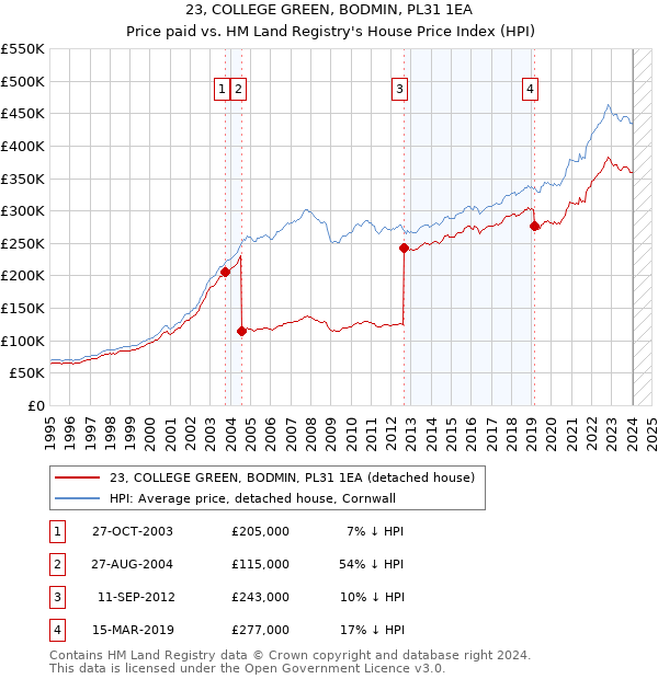 23, COLLEGE GREEN, BODMIN, PL31 1EA: Price paid vs HM Land Registry's House Price Index