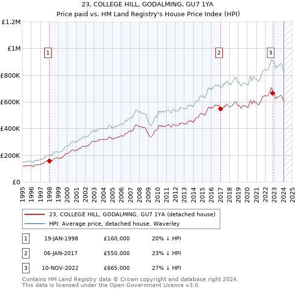 23, COLLEGE HILL, GODALMING, GU7 1YA: Price paid vs HM Land Registry's House Price Index