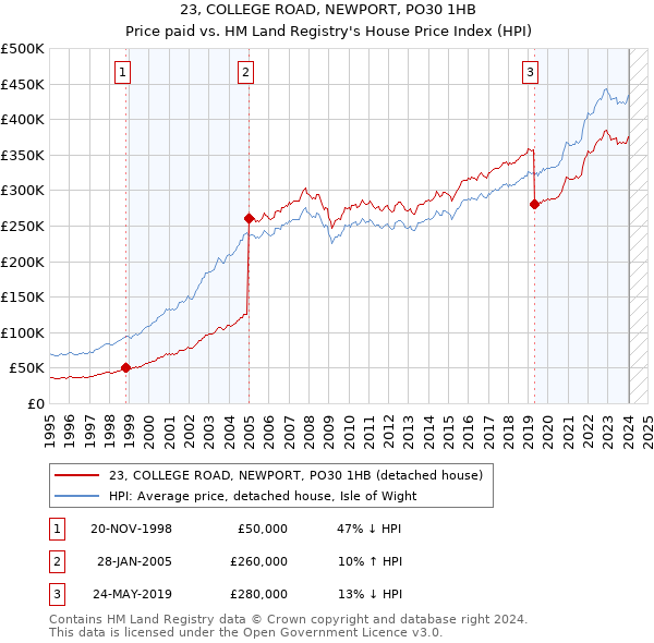 23, COLLEGE ROAD, NEWPORT, PO30 1HB: Price paid vs HM Land Registry's House Price Index