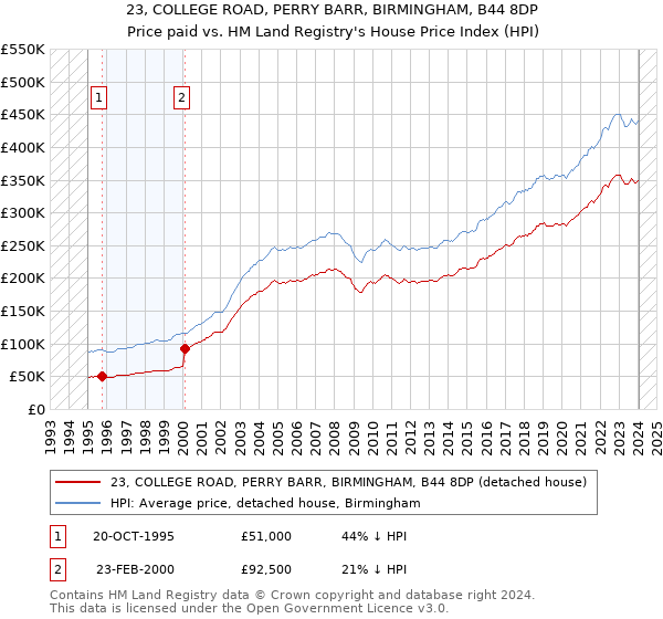 23, COLLEGE ROAD, PERRY BARR, BIRMINGHAM, B44 8DP: Price paid vs HM Land Registry's House Price Index