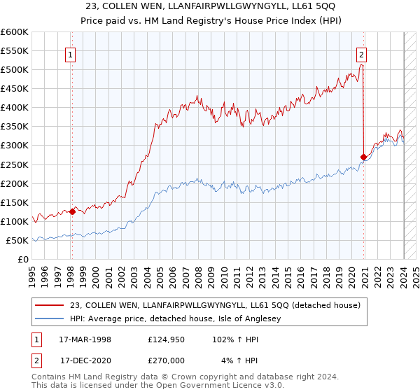 23, COLLEN WEN, LLANFAIRPWLLGWYNGYLL, LL61 5QQ: Price paid vs HM Land Registry's House Price Index