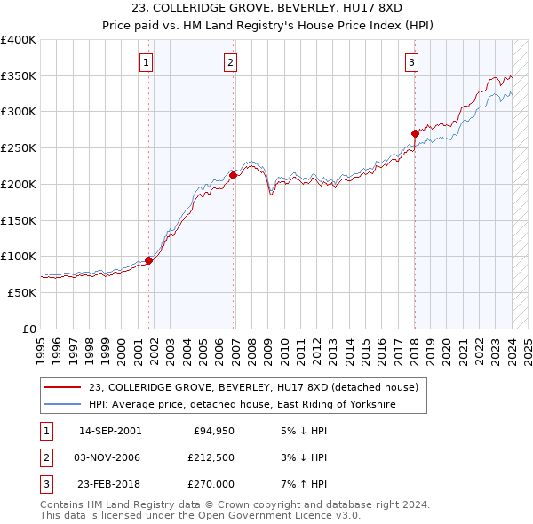 23, COLLERIDGE GROVE, BEVERLEY, HU17 8XD: Price paid vs HM Land Registry's House Price Index