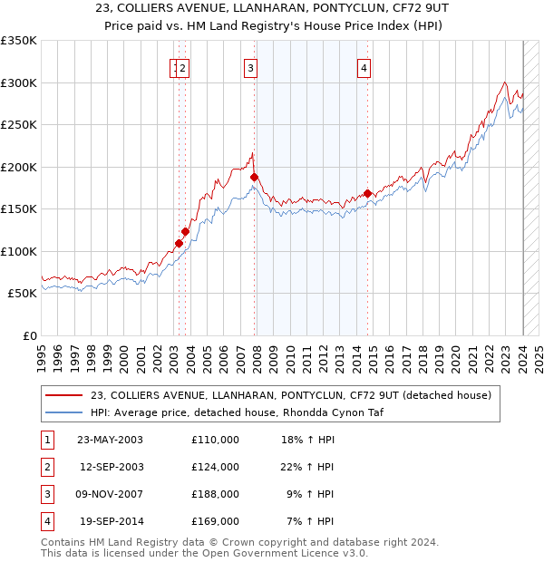23, COLLIERS AVENUE, LLANHARAN, PONTYCLUN, CF72 9UT: Price paid vs HM Land Registry's House Price Index
