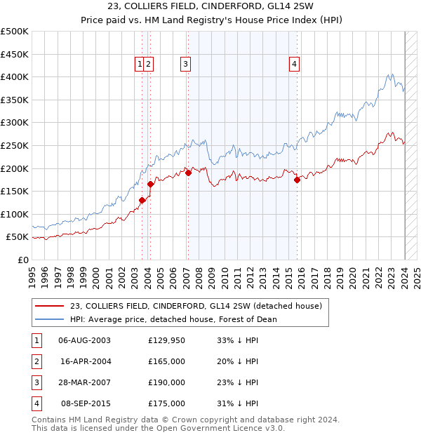 23, COLLIERS FIELD, CINDERFORD, GL14 2SW: Price paid vs HM Land Registry's House Price Index