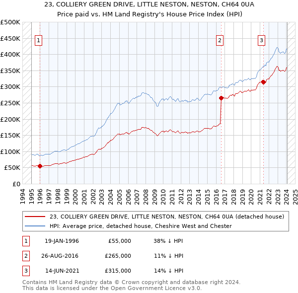 23, COLLIERY GREEN DRIVE, LITTLE NESTON, NESTON, CH64 0UA: Price paid vs HM Land Registry's House Price Index