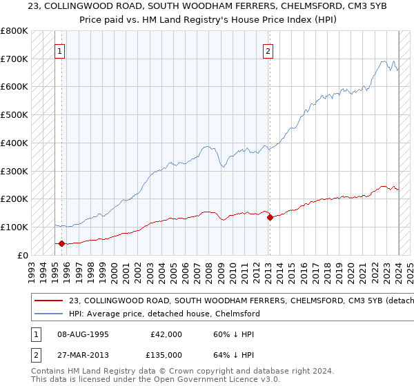23, COLLINGWOOD ROAD, SOUTH WOODHAM FERRERS, CHELMSFORD, CM3 5YB: Price paid vs HM Land Registry's House Price Index