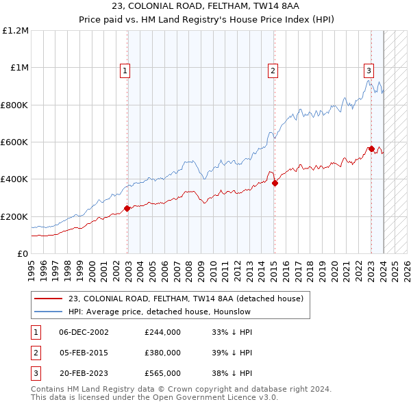 23, COLONIAL ROAD, FELTHAM, TW14 8AA: Price paid vs HM Land Registry's House Price Index
