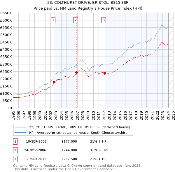 23, COLTHURST DRIVE, BRISTOL, BS15 3SF: Price paid vs HM Land Registry's House Price Index