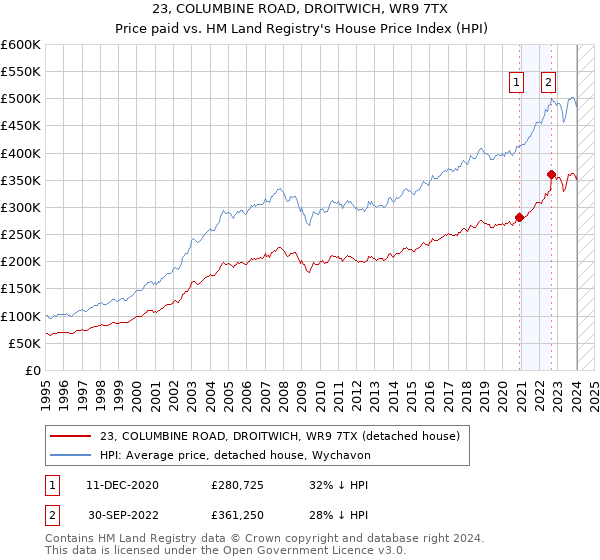 23, COLUMBINE ROAD, DROITWICH, WR9 7TX: Price paid vs HM Land Registry's House Price Index