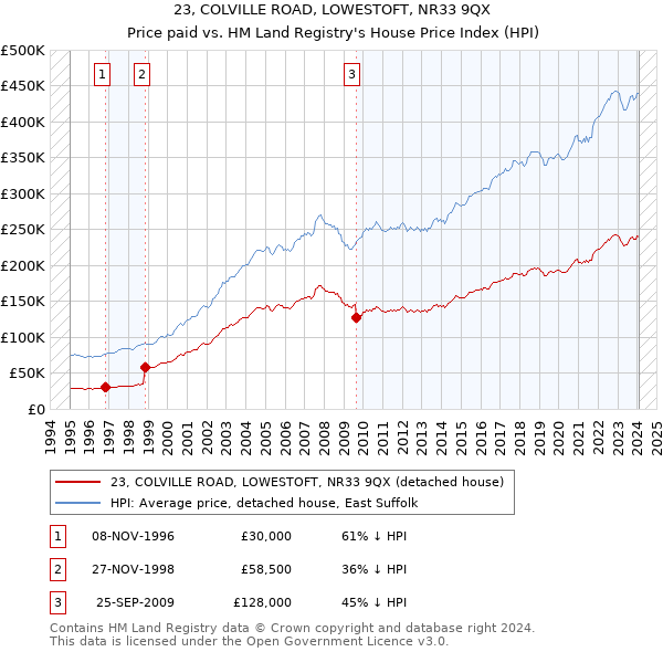 23, COLVILLE ROAD, LOWESTOFT, NR33 9QX: Price paid vs HM Land Registry's House Price Index