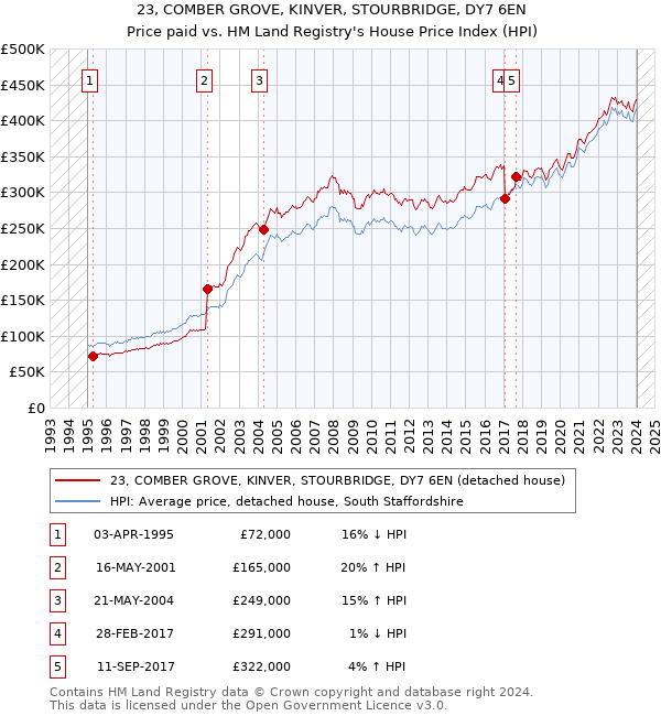 23, COMBER GROVE, KINVER, STOURBRIDGE, DY7 6EN: Price paid vs HM Land Registry's House Price Index